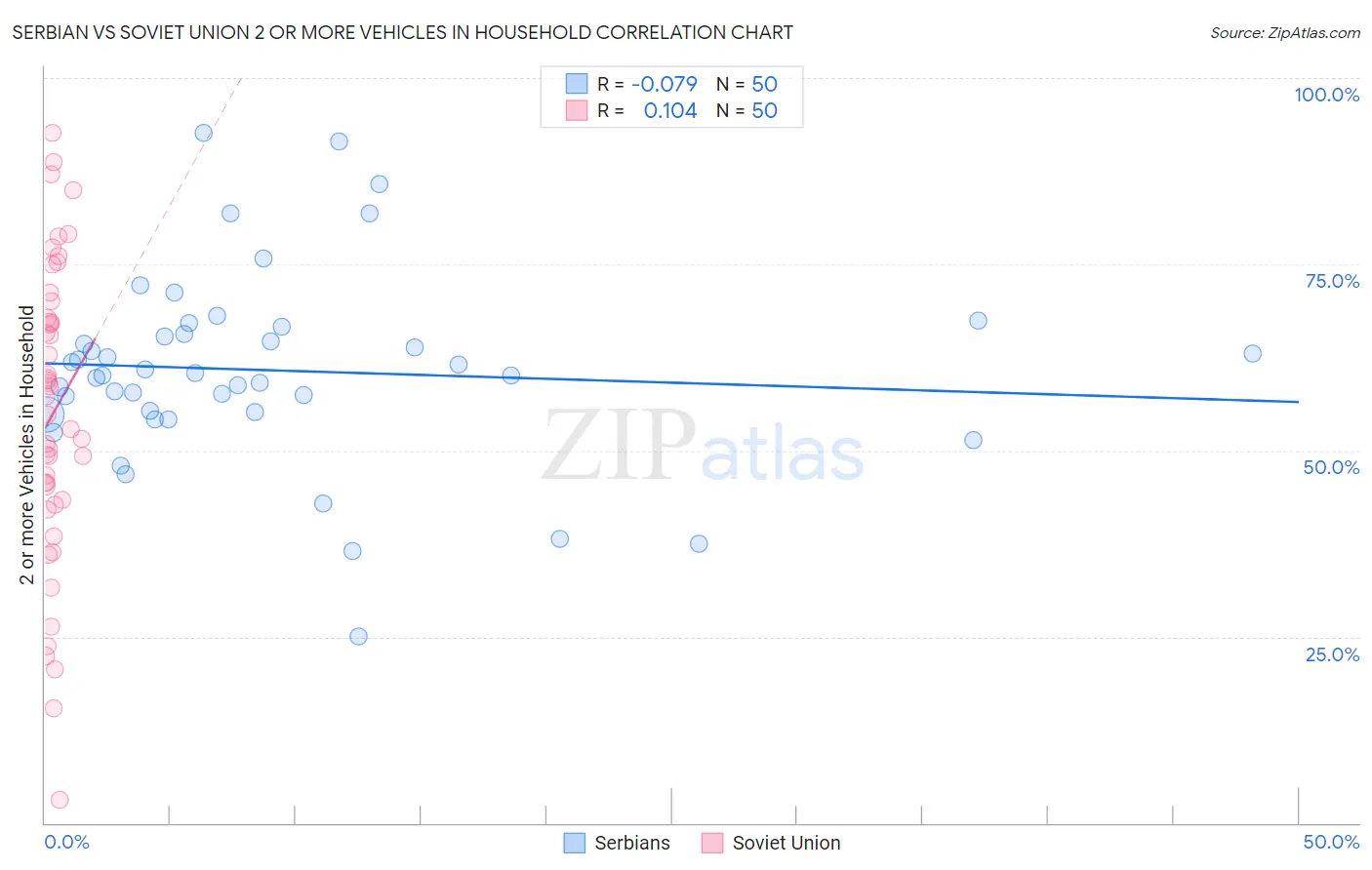 Serbian vs Soviet Union 2 or more Vehicles in Household