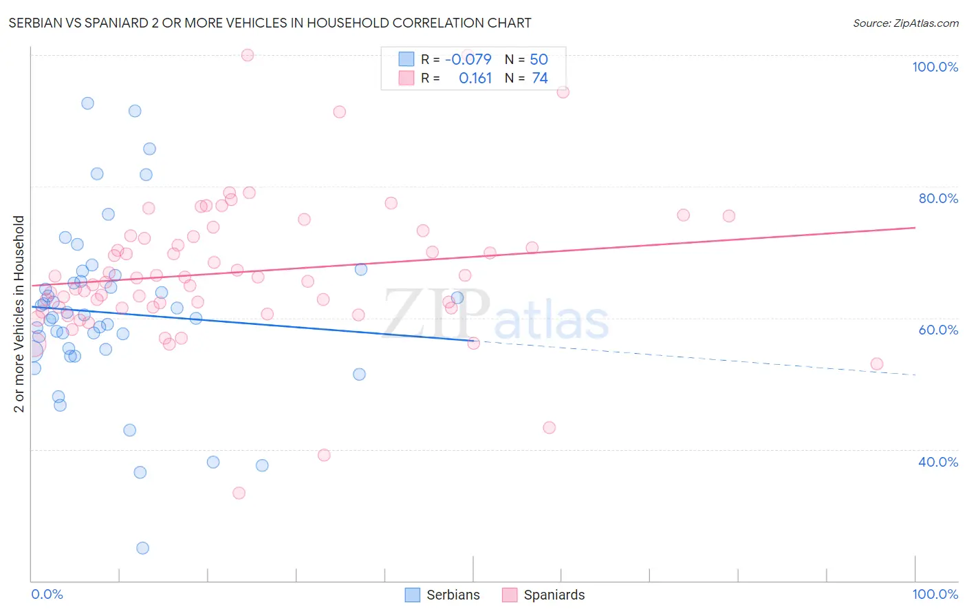 Serbian vs Spaniard 2 or more Vehicles in Household