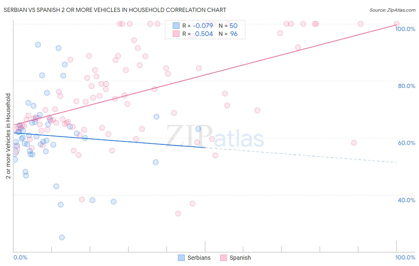 Serbian vs Spanish 2 or more Vehicles in Household