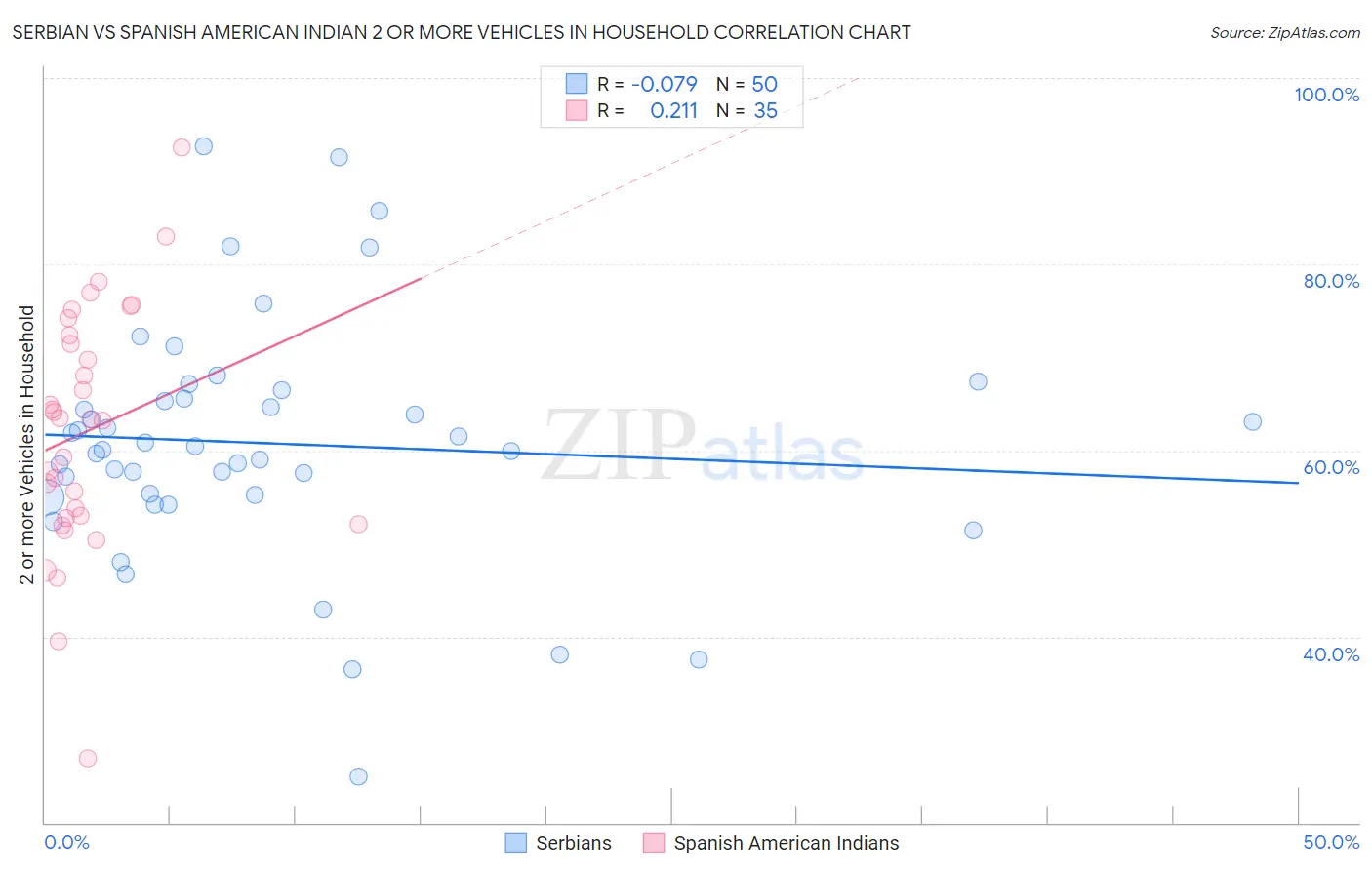 Serbian vs Spanish American Indian 2 or more Vehicles in Household