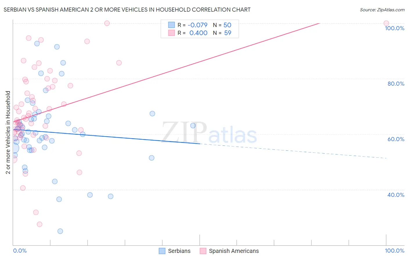 Serbian vs Spanish American 2 or more Vehicles in Household