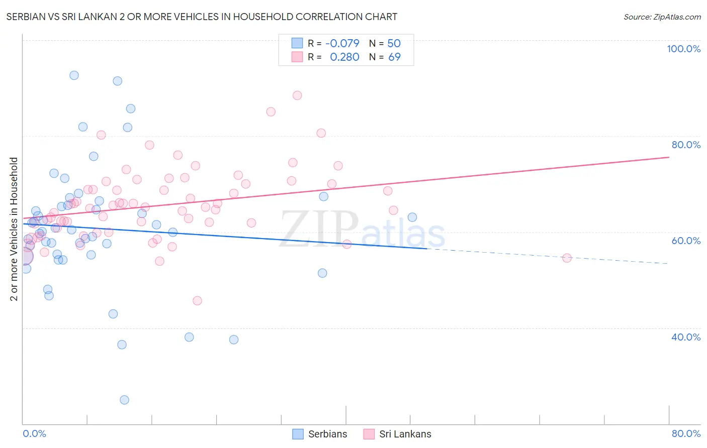 Serbian vs Sri Lankan 2 or more Vehicles in Household