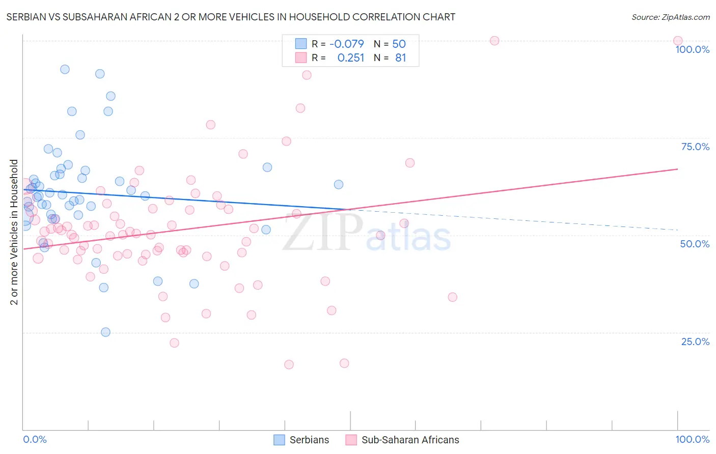 Serbian vs Subsaharan African 2 or more Vehicles in Household