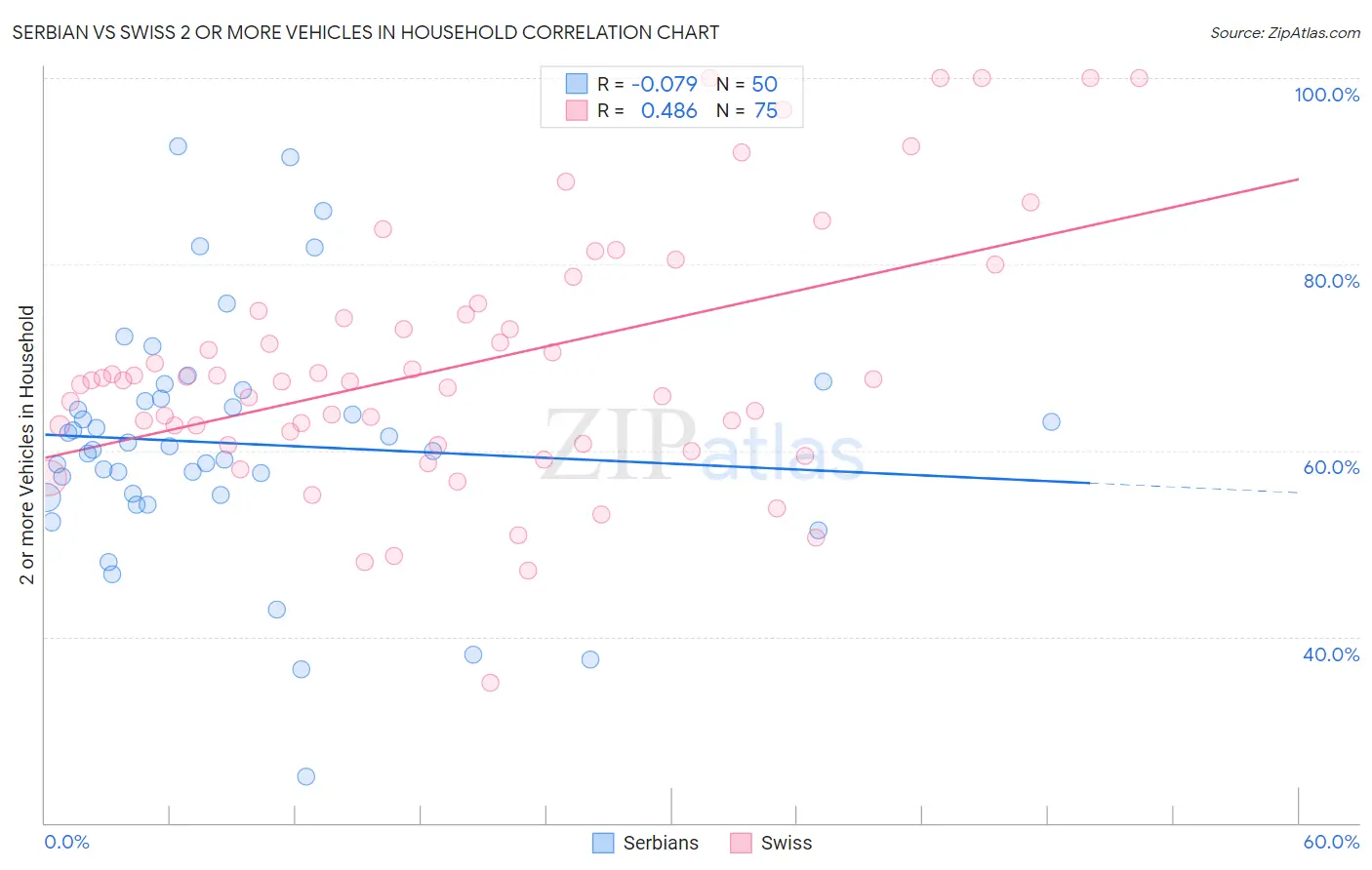Serbian vs Swiss 2 or more Vehicles in Household