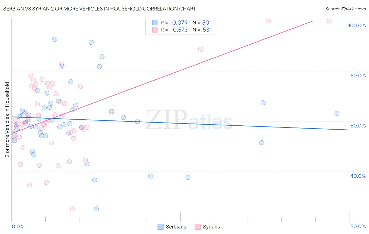Serbian vs Syrian 2 or more Vehicles in Household
