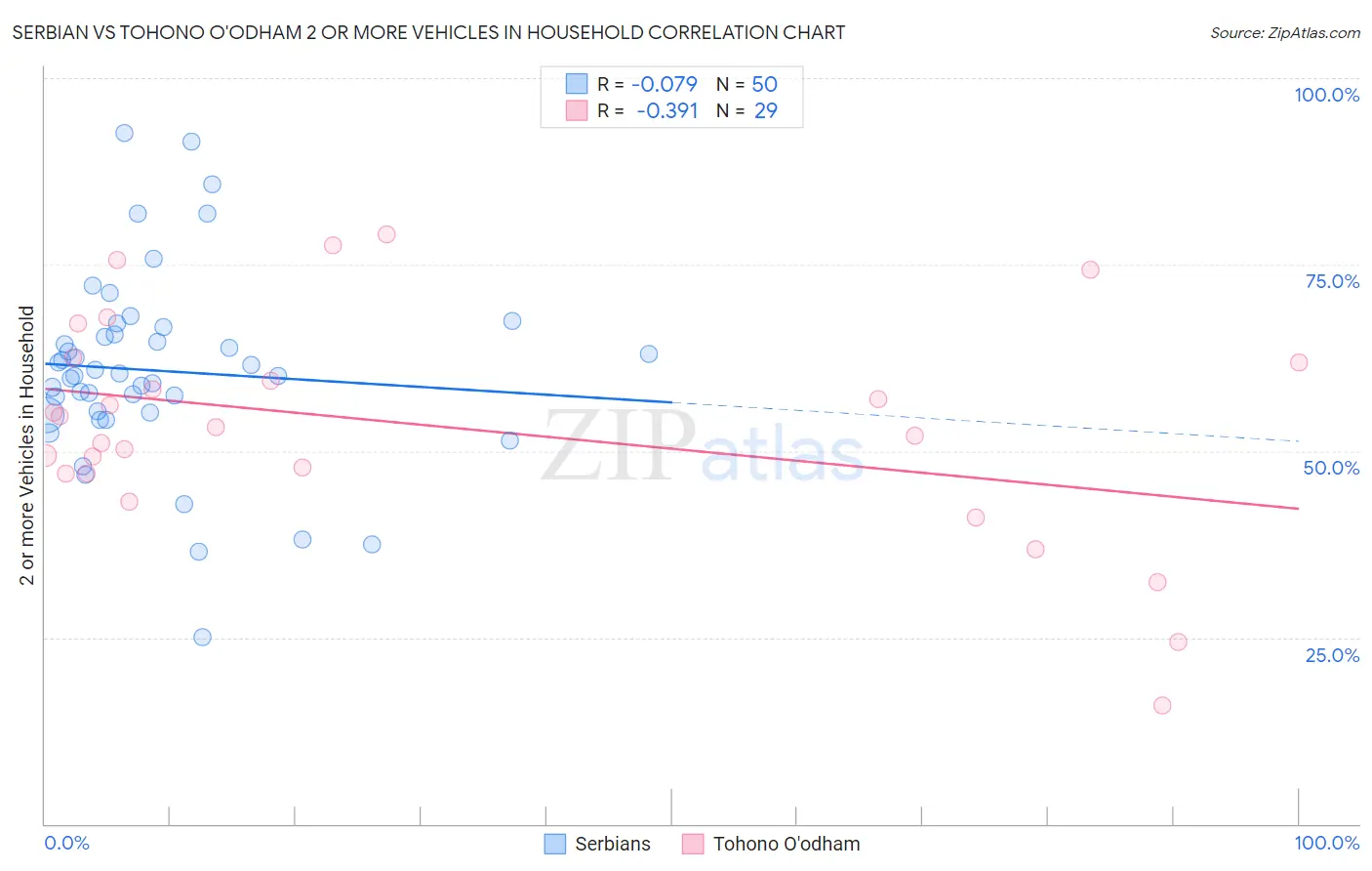 Serbian vs Tohono O'odham 2 or more Vehicles in Household