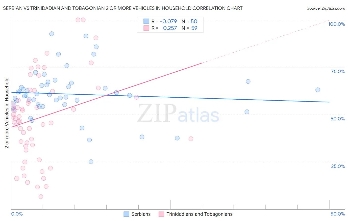 Serbian vs Trinidadian and Tobagonian 2 or more Vehicles in Household