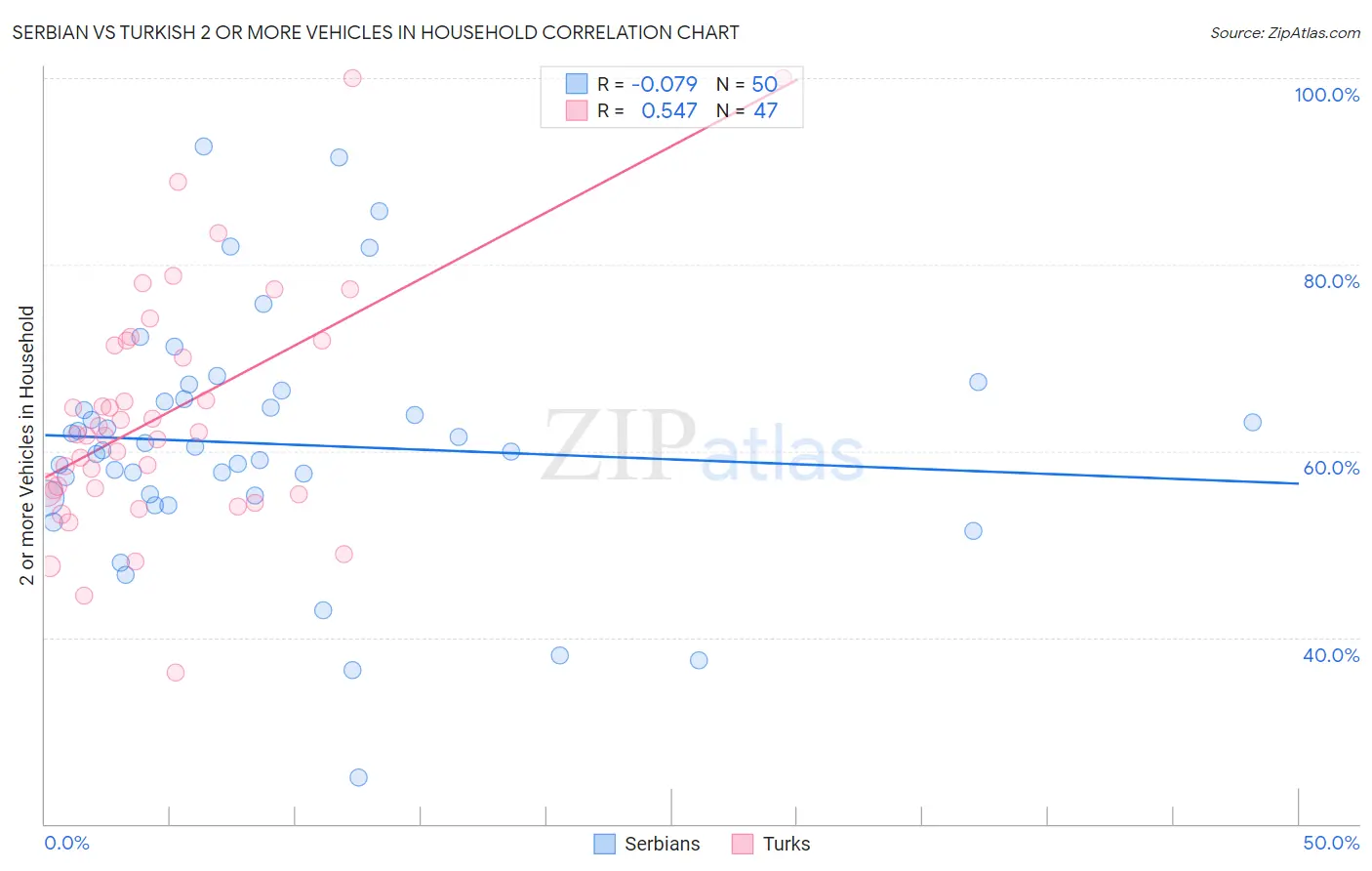 Serbian vs Turkish 2 or more Vehicles in Household