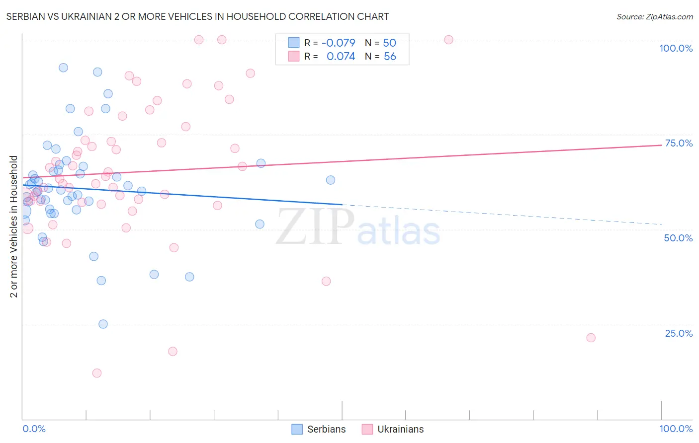 Serbian vs Ukrainian 2 or more Vehicles in Household
