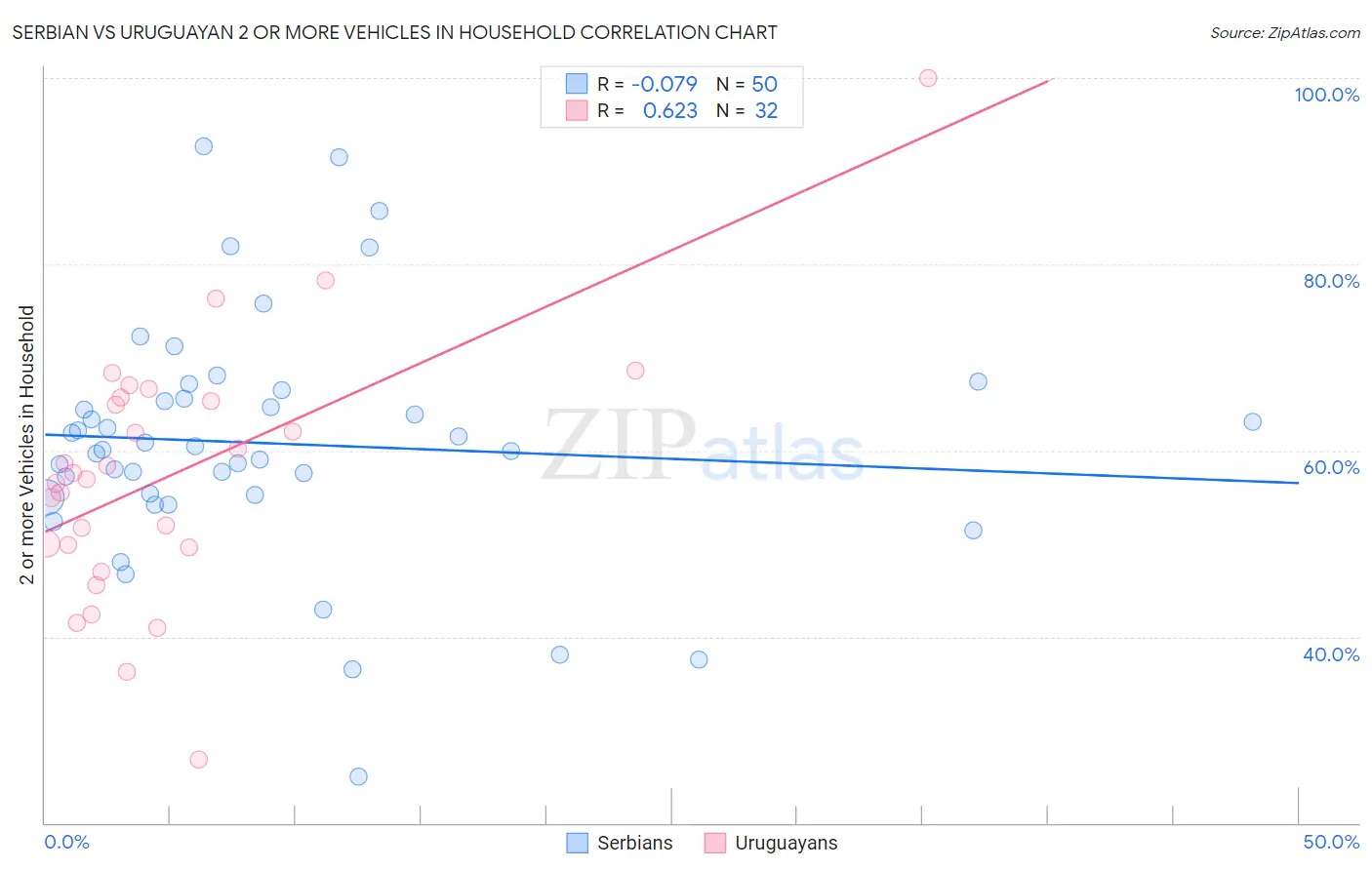 Serbian vs Uruguayan 2 or more Vehicles in Household
