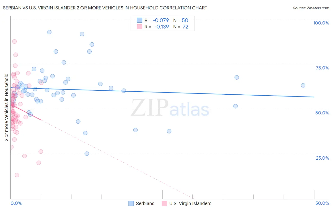 Serbian vs U.S. Virgin Islander 2 or more Vehicles in Household