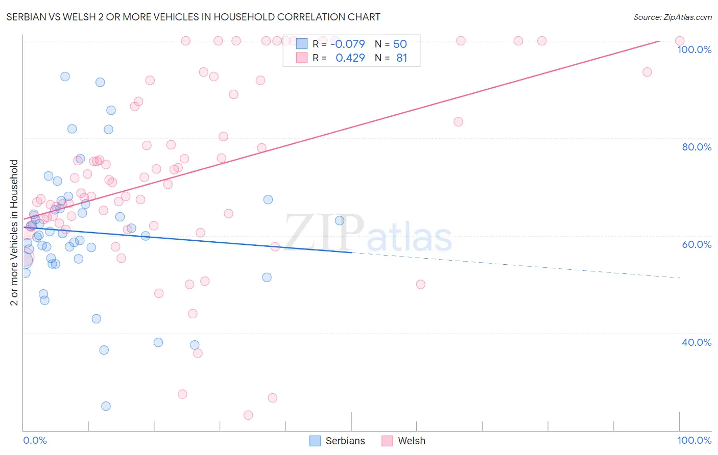 Serbian vs Welsh 2 or more Vehicles in Household