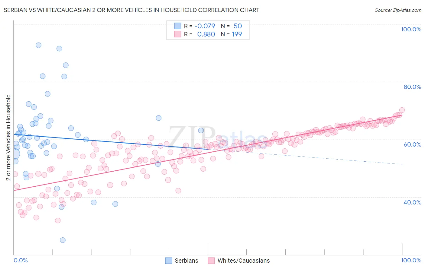 Serbian vs White/Caucasian 2 or more Vehicles in Household