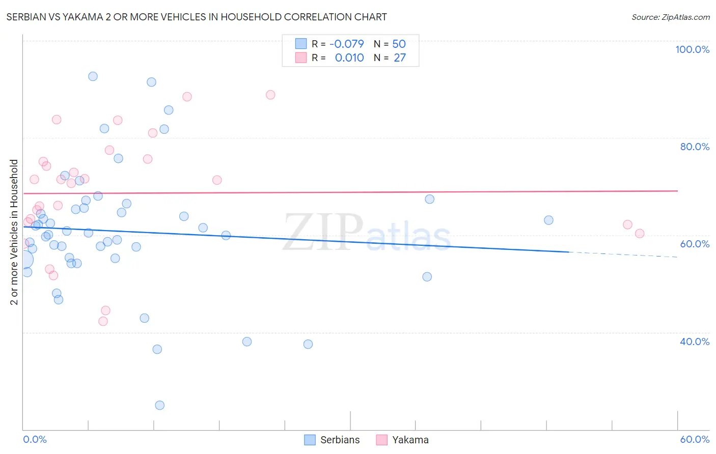 Serbian vs Yakama 2 or more Vehicles in Household