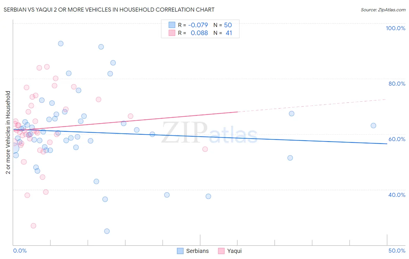 Serbian vs Yaqui 2 or more Vehicles in Household