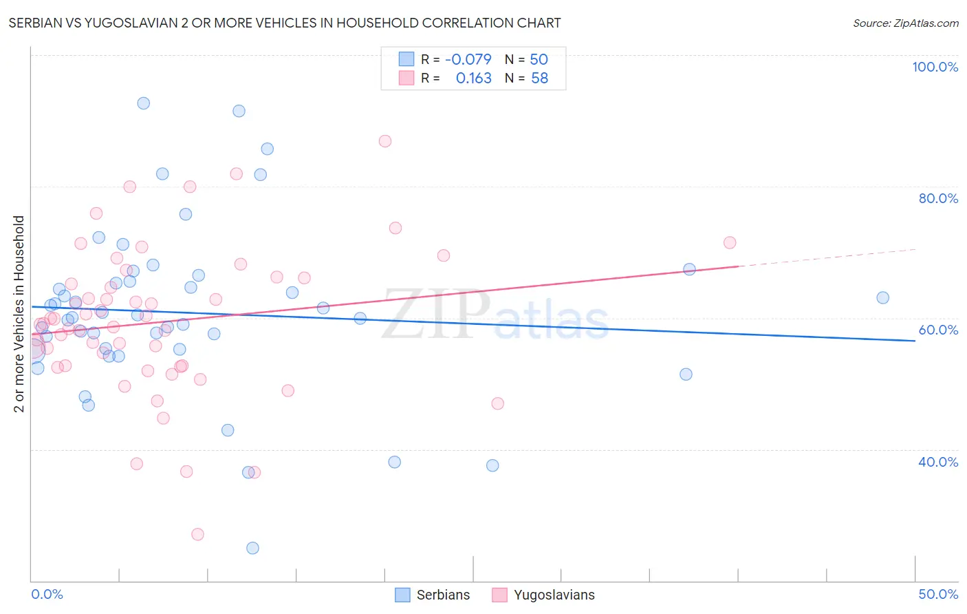 Serbian vs Yugoslavian 2 or more Vehicles in Household