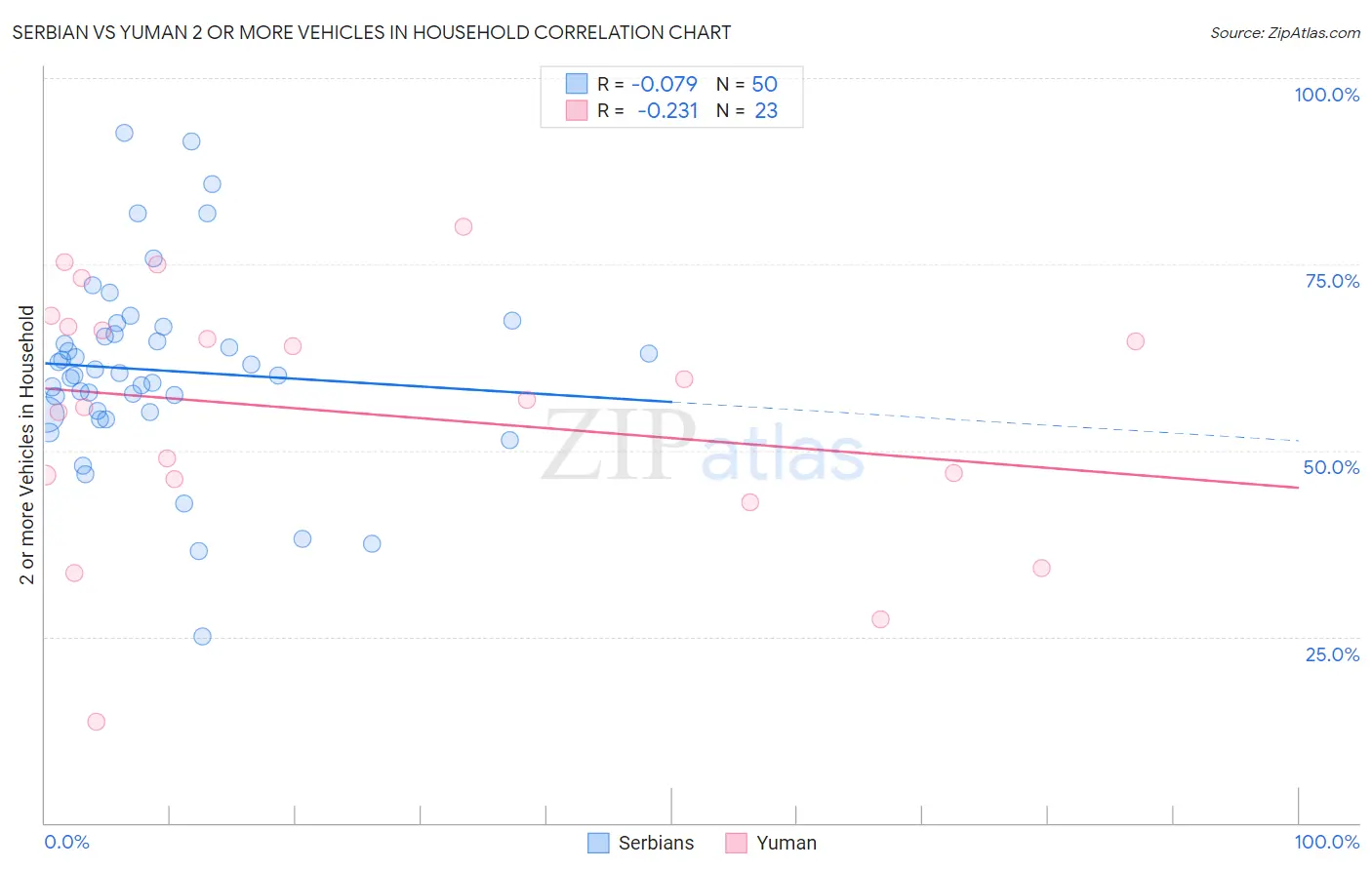 Serbian vs Yuman 2 or more Vehicles in Household