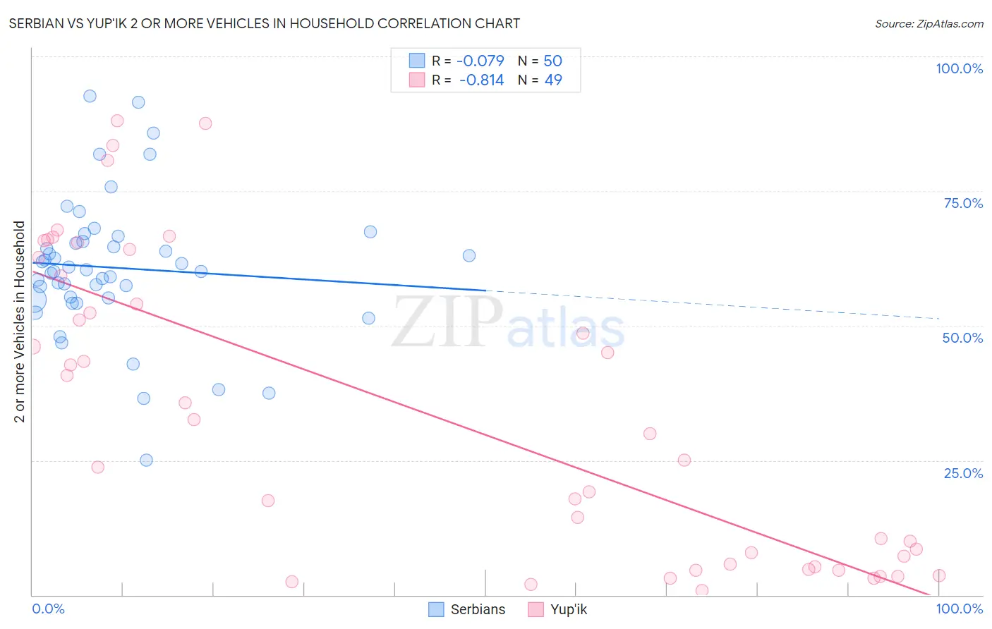 Serbian vs Yup'ik 2 or more Vehicles in Household