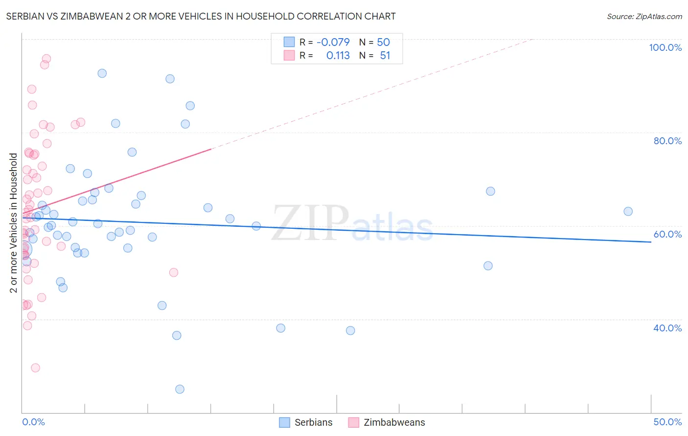 Serbian vs Zimbabwean 2 or more Vehicles in Household