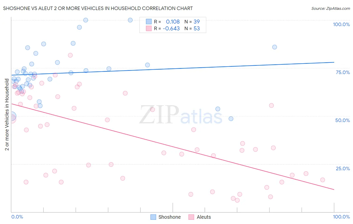 Shoshone vs Aleut 2 or more Vehicles in Household