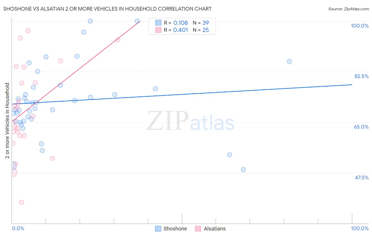 Shoshone vs Alsatian 2 or more Vehicles in Household