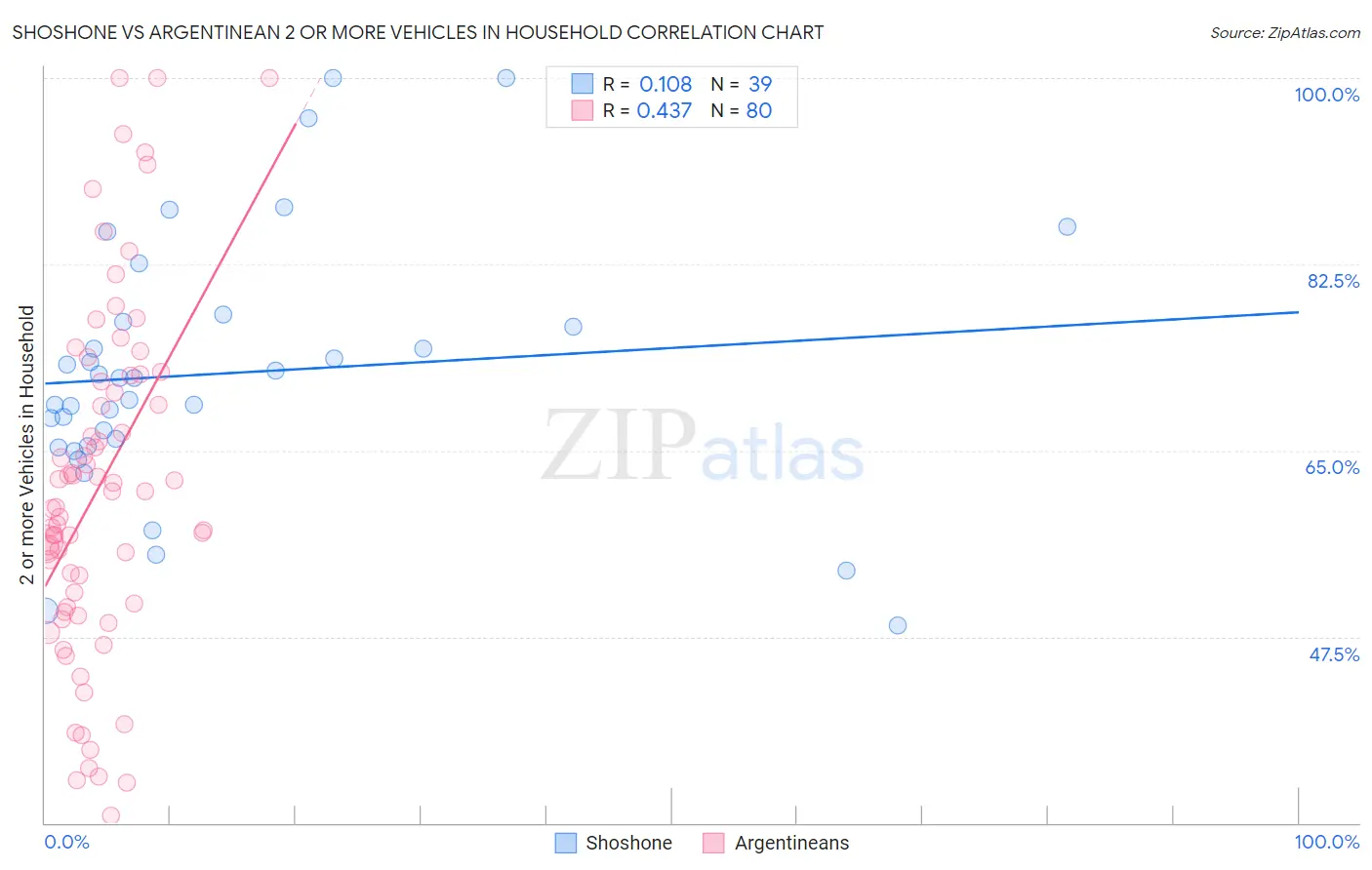 Shoshone vs Argentinean 2 or more Vehicles in Household