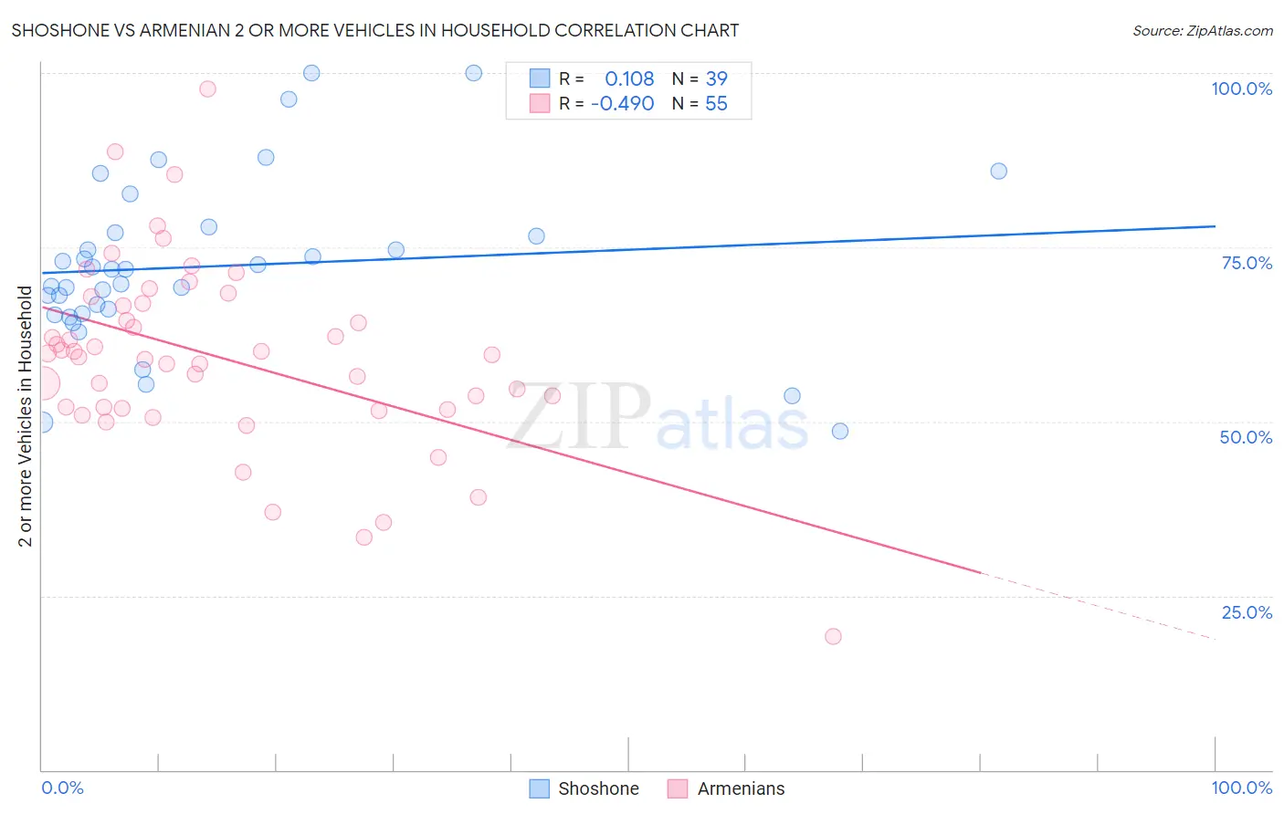 Shoshone vs Armenian 2 or more Vehicles in Household