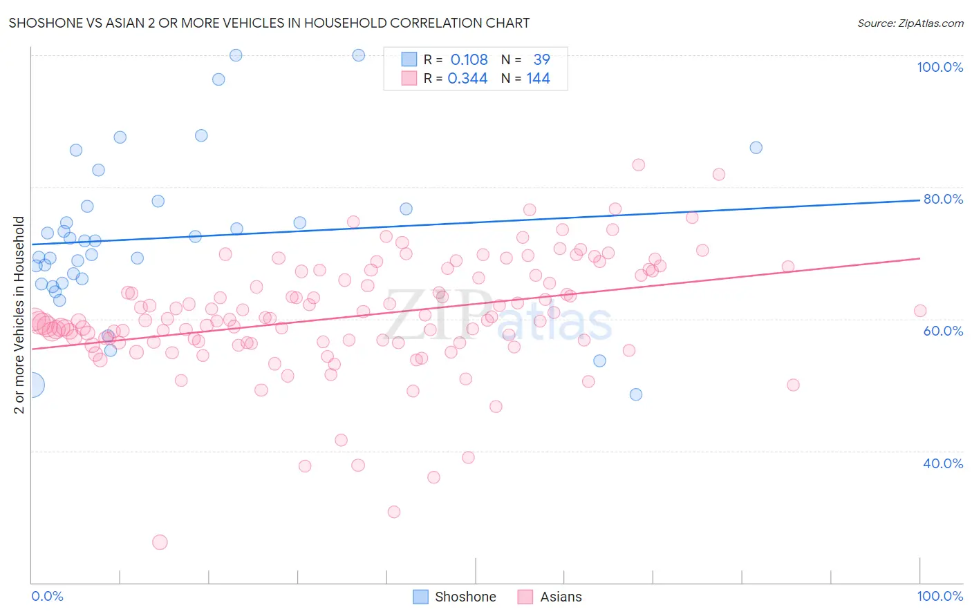 Shoshone vs Asian 2 or more Vehicles in Household