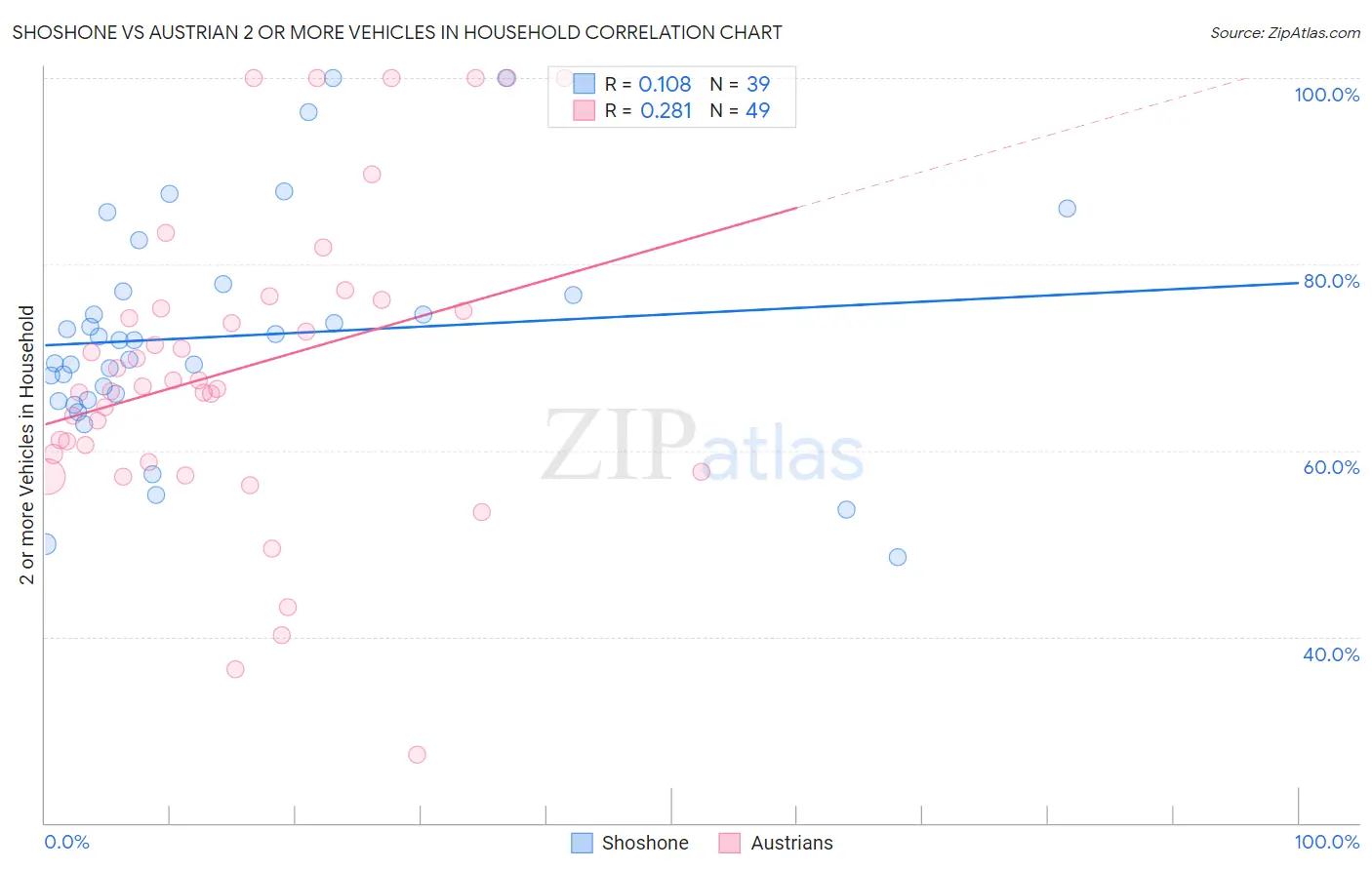Shoshone vs Austrian 2 or more Vehicles in Household