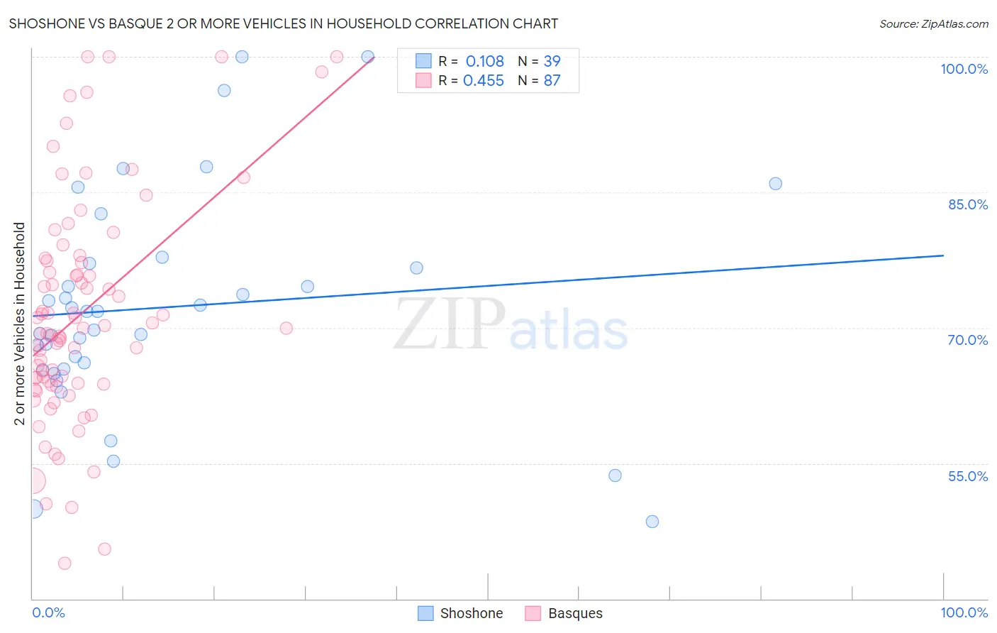 Shoshone vs Basque 2 or more Vehicles in Household