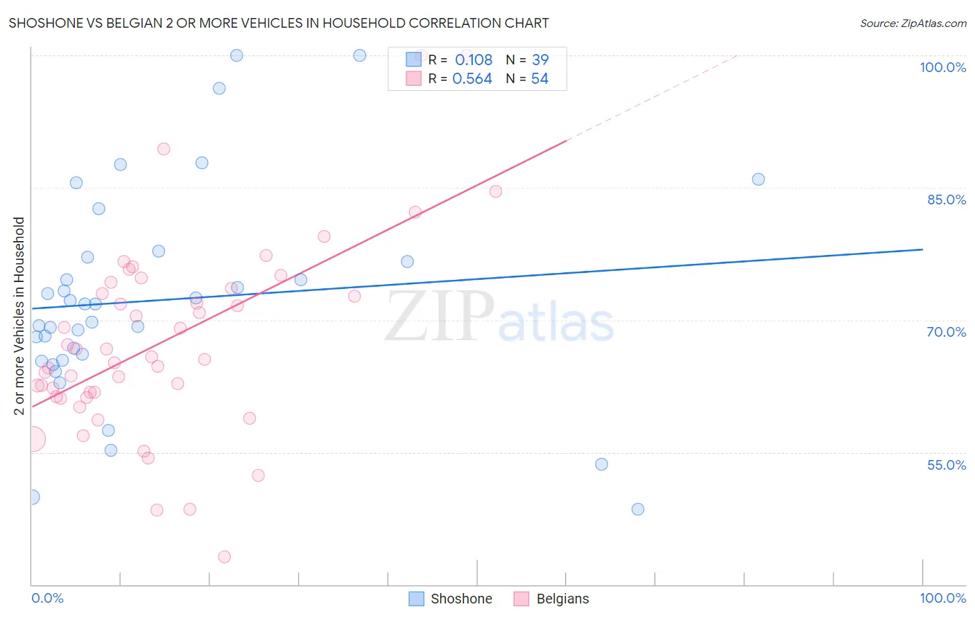 Shoshone vs Belgian 2 or more Vehicles in Household