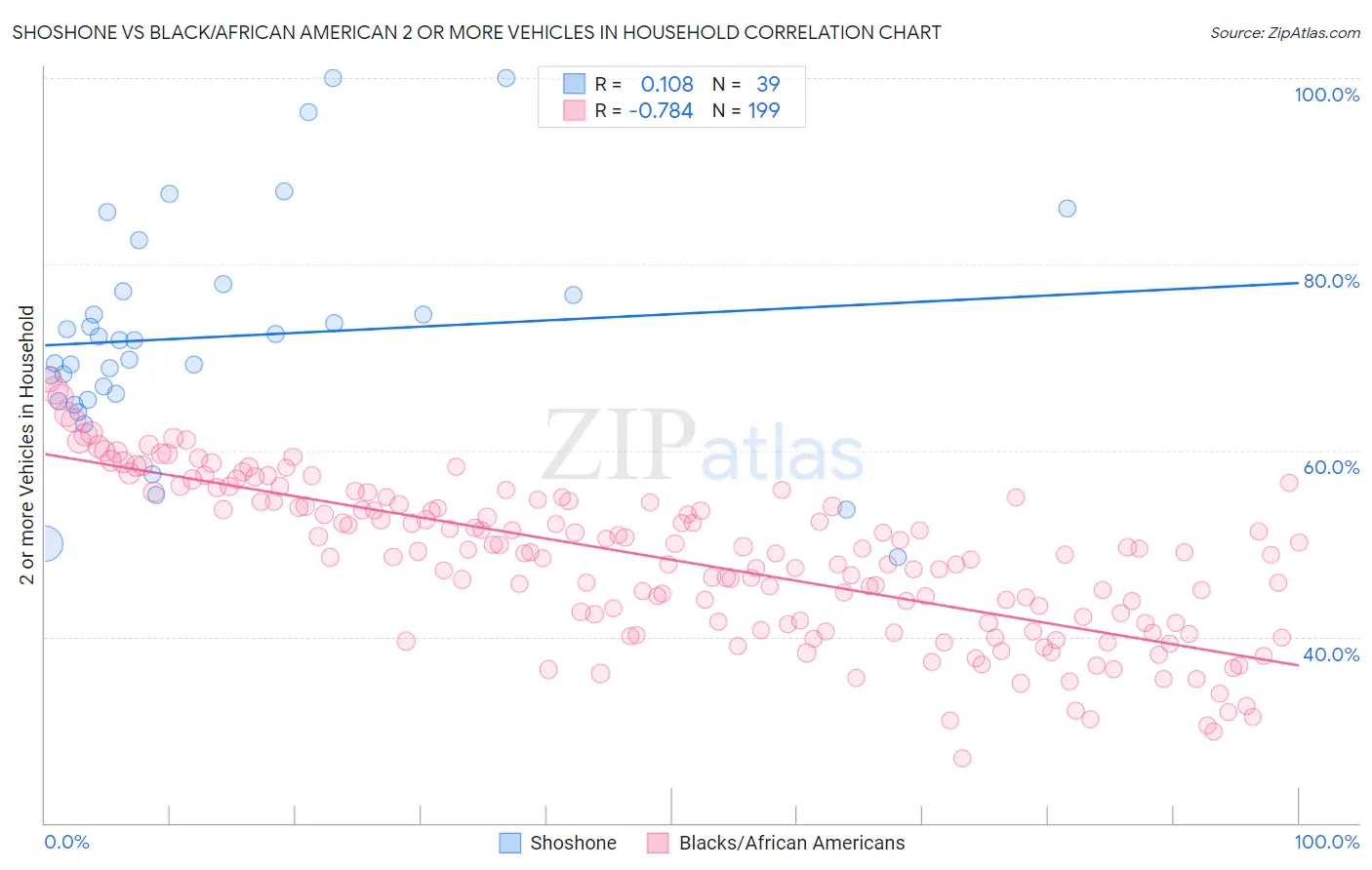 Shoshone vs Black/African American 2 or more Vehicles in Household