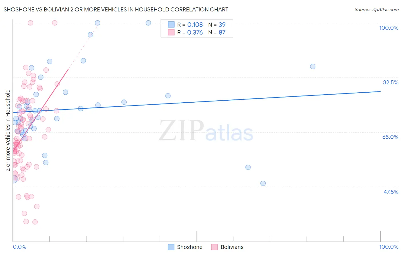 Shoshone vs Bolivian 2 or more Vehicles in Household