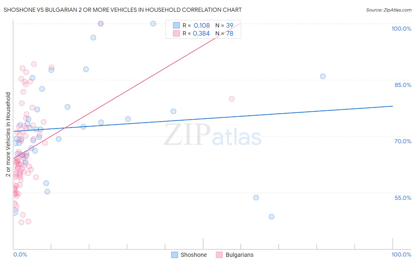 Shoshone vs Bulgarian 2 or more Vehicles in Household