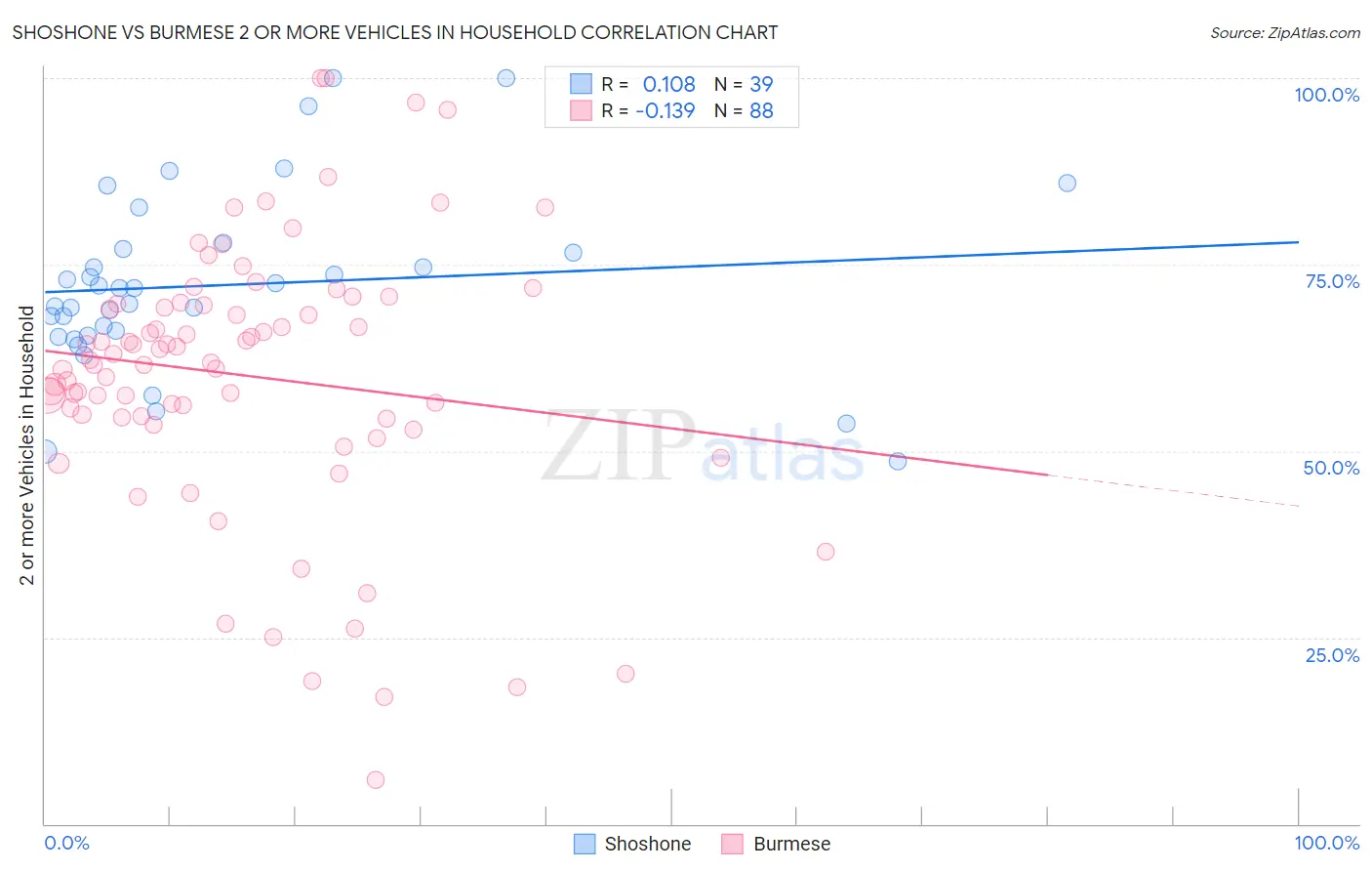 Shoshone vs Burmese 2 or more Vehicles in Household