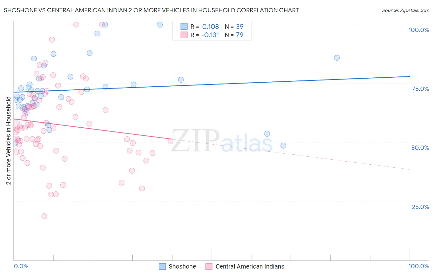 Shoshone vs Central American Indian 2 or more Vehicles in Household