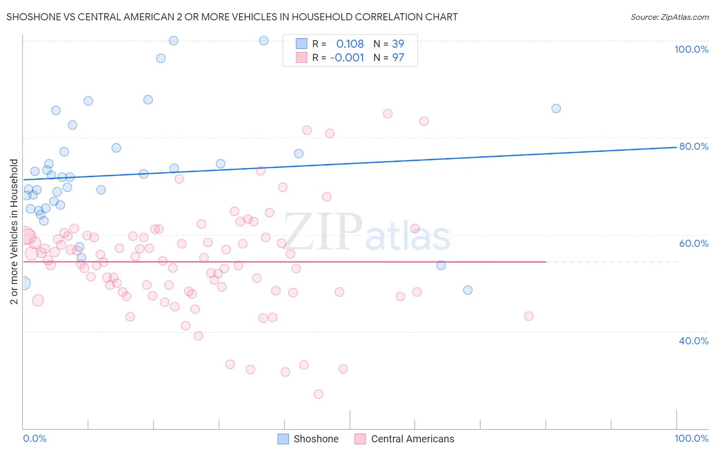 Shoshone vs Central American 2 or more Vehicles in Household