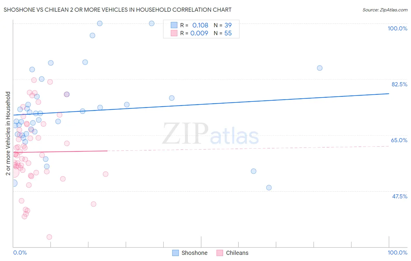 Shoshone vs Chilean 2 or more Vehicles in Household