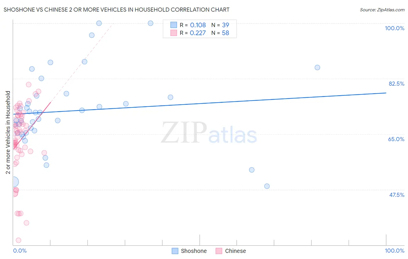 Shoshone vs Chinese 2 or more Vehicles in Household