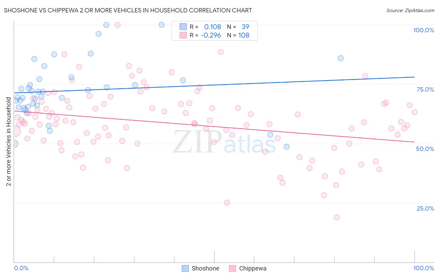 Shoshone vs Chippewa 2 or more Vehicles in Household