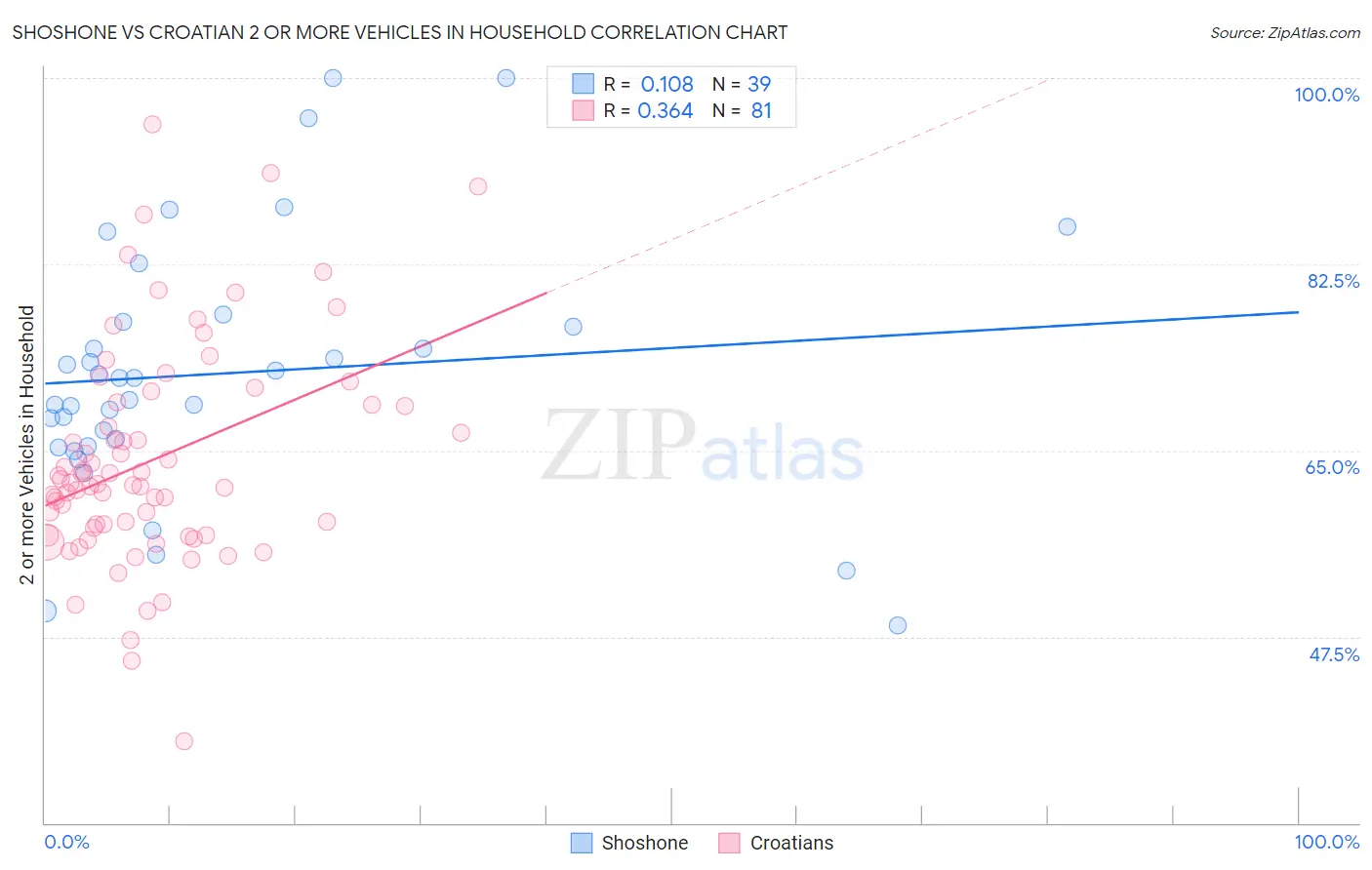 Shoshone vs Croatian 2 or more Vehicles in Household