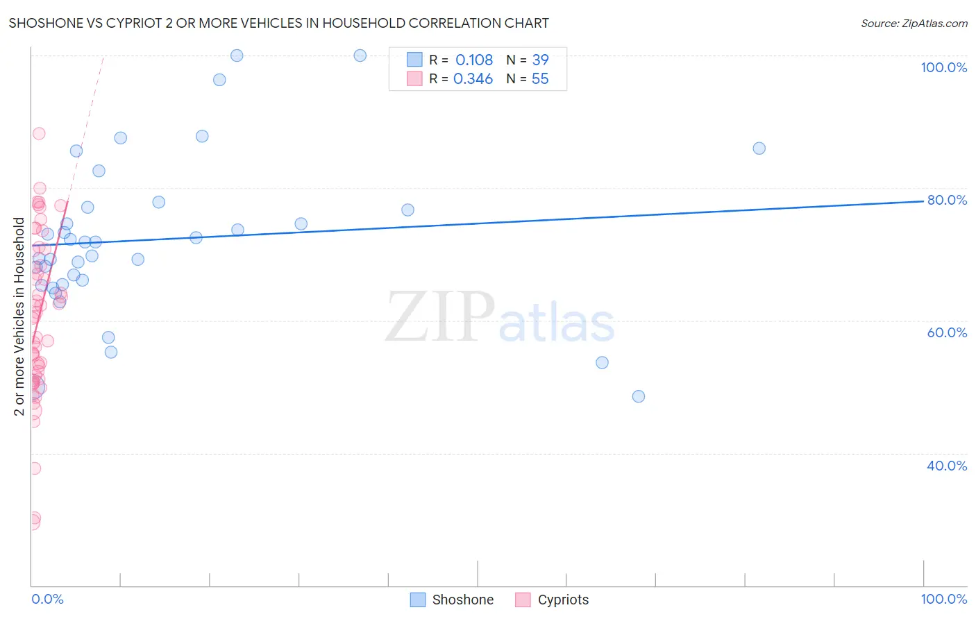 Shoshone vs Cypriot 2 or more Vehicles in Household