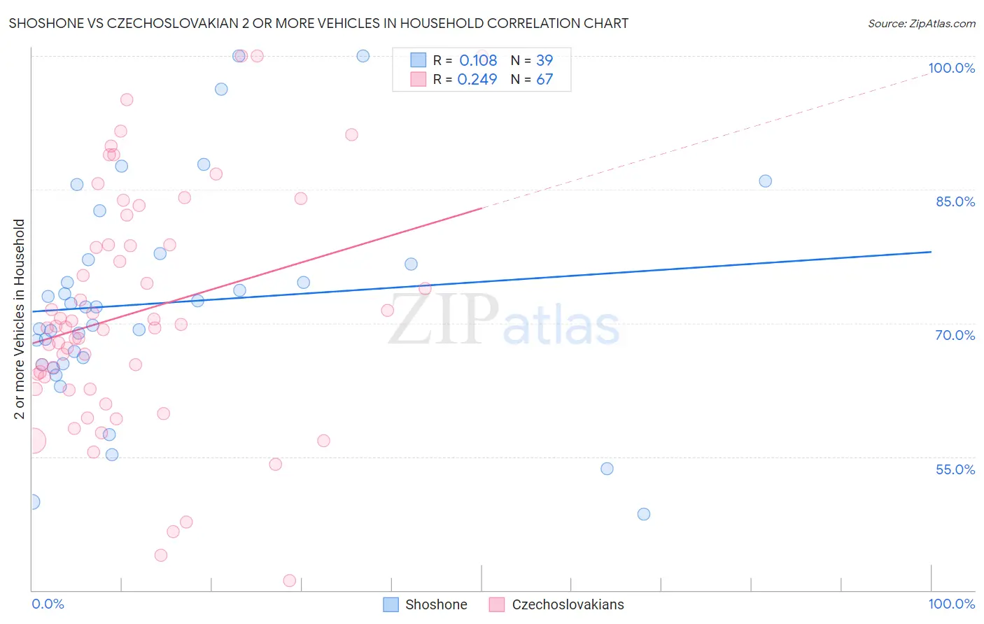 Shoshone vs Czechoslovakian 2 or more Vehicles in Household