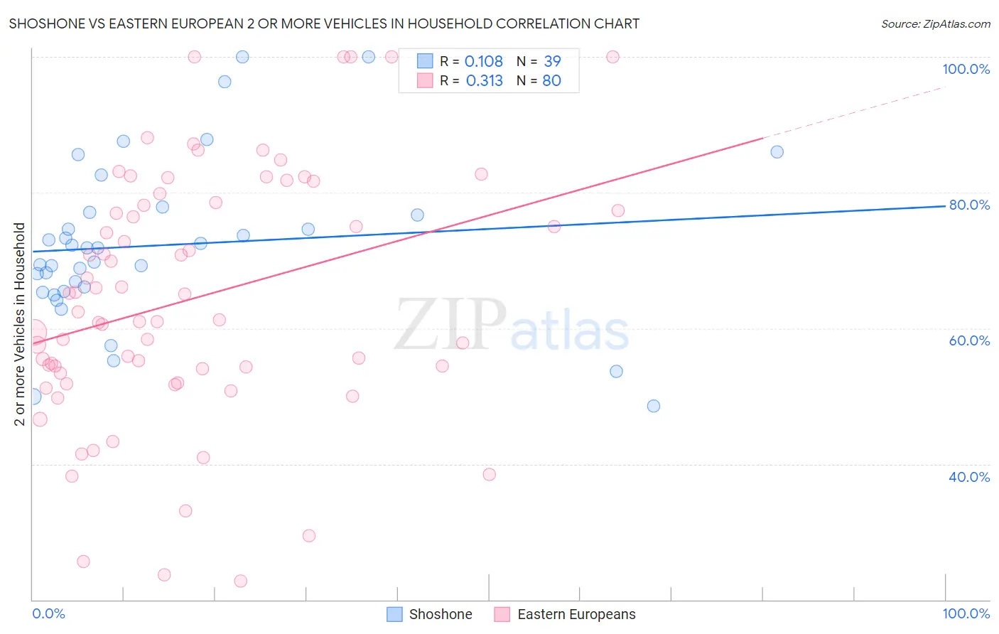 Shoshone vs Eastern European 2 or more Vehicles in Household