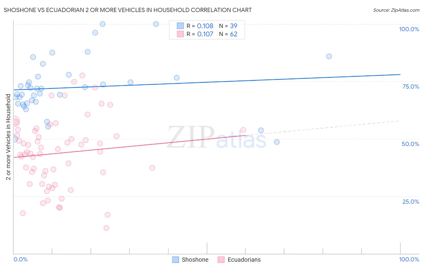 Shoshone vs Ecuadorian 2 or more Vehicles in Household