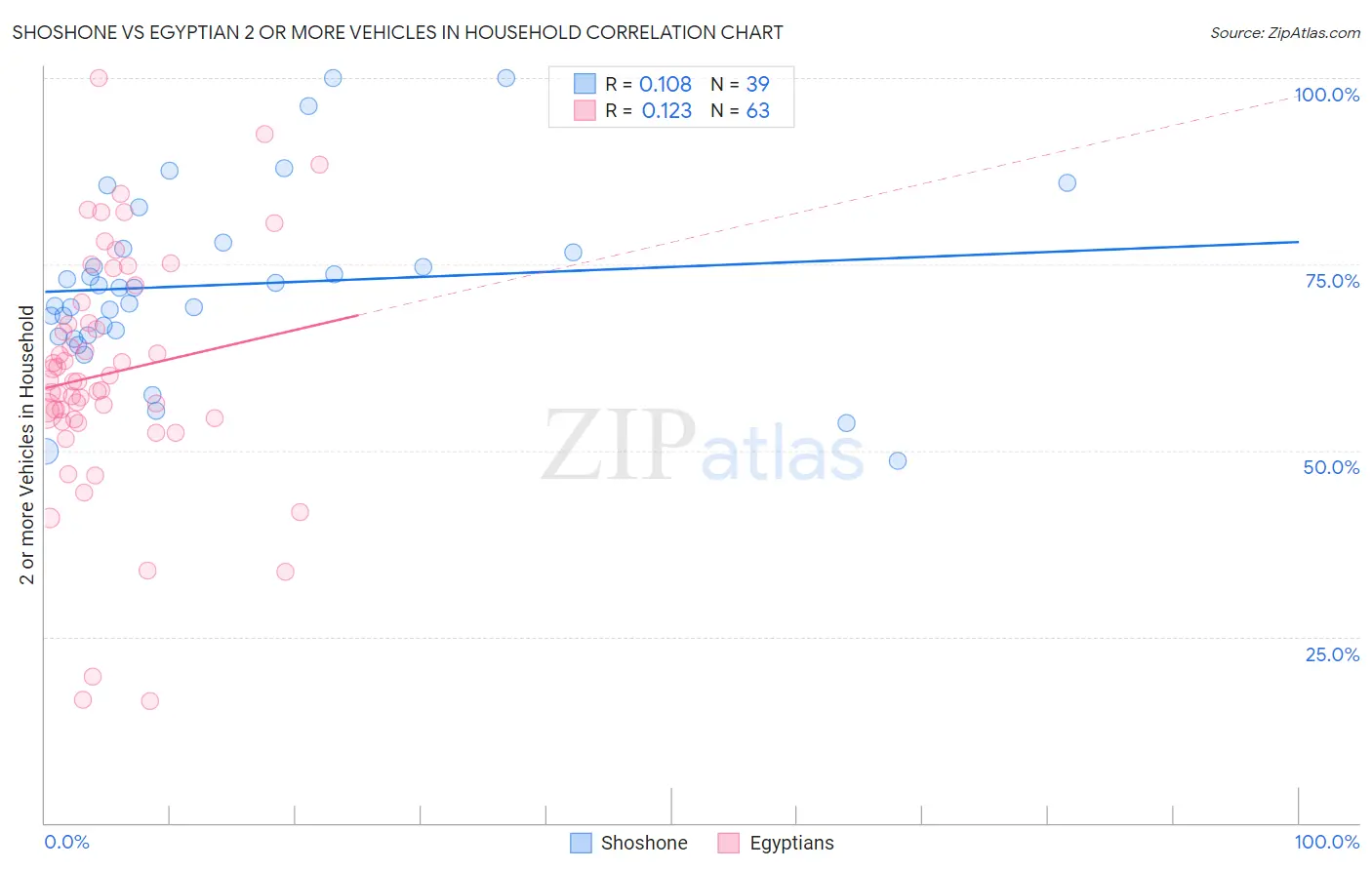 Shoshone vs Egyptian 2 or more Vehicles in Household