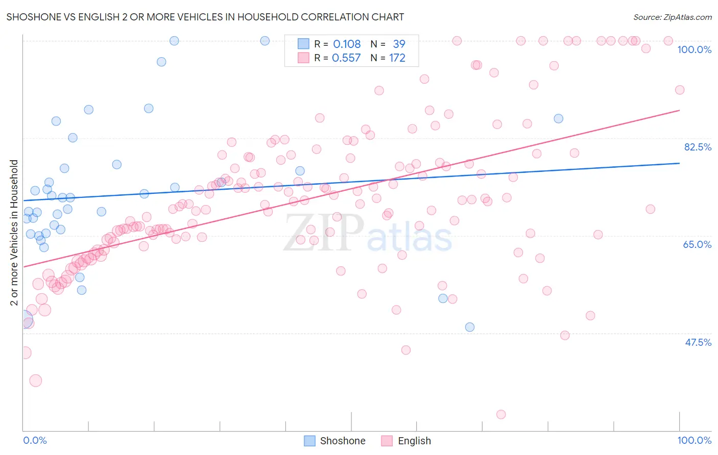 Shoshone vs English 2 or more Vehicles in Household