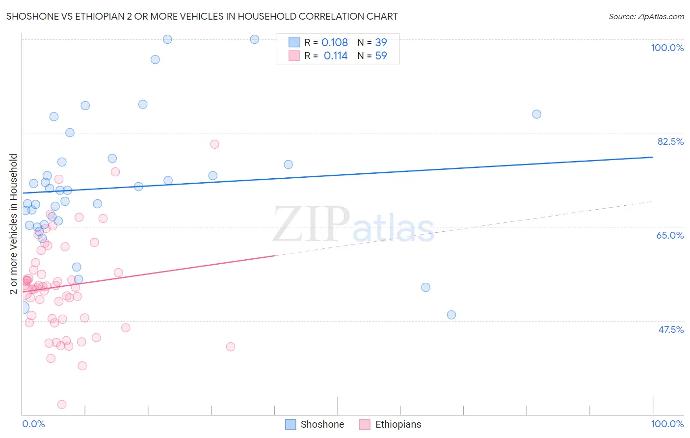 Shoshone vs Ethiopian 2 or more Vehicles in Household