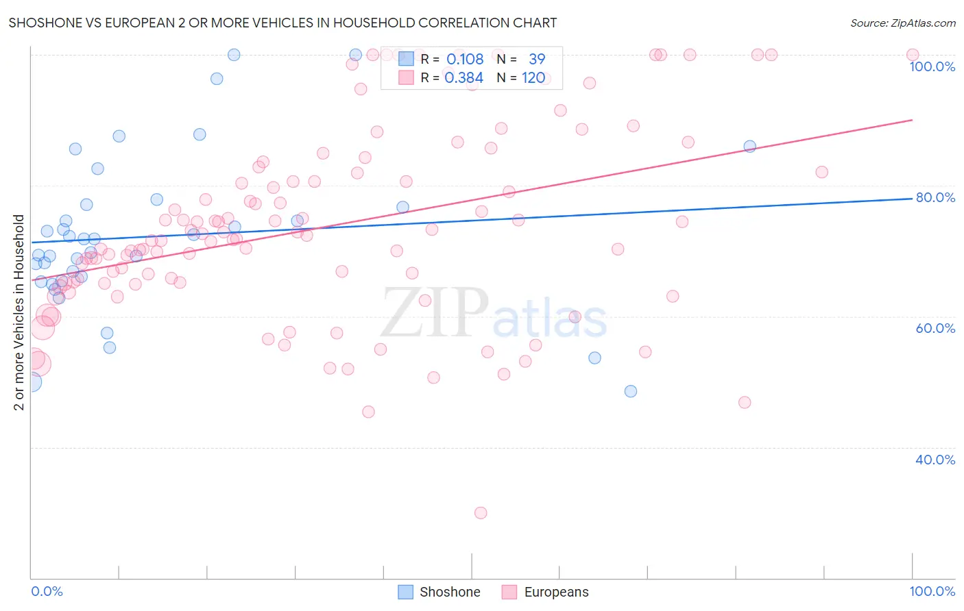 Shoshone vs European 2 or more Vehicles in Household