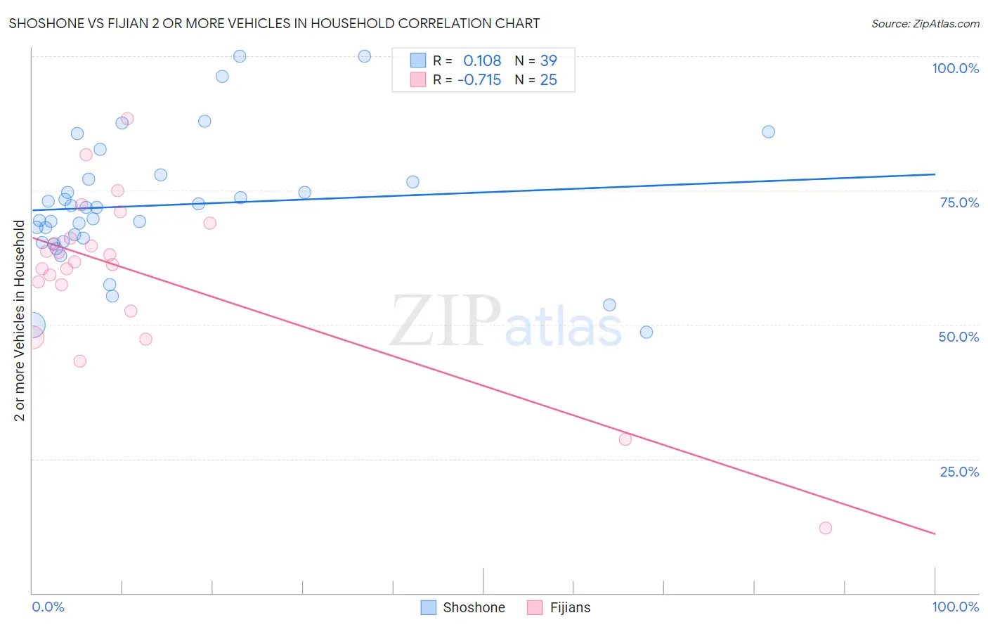 Shoshone vs Fijian 2 or more Vehicles in Household